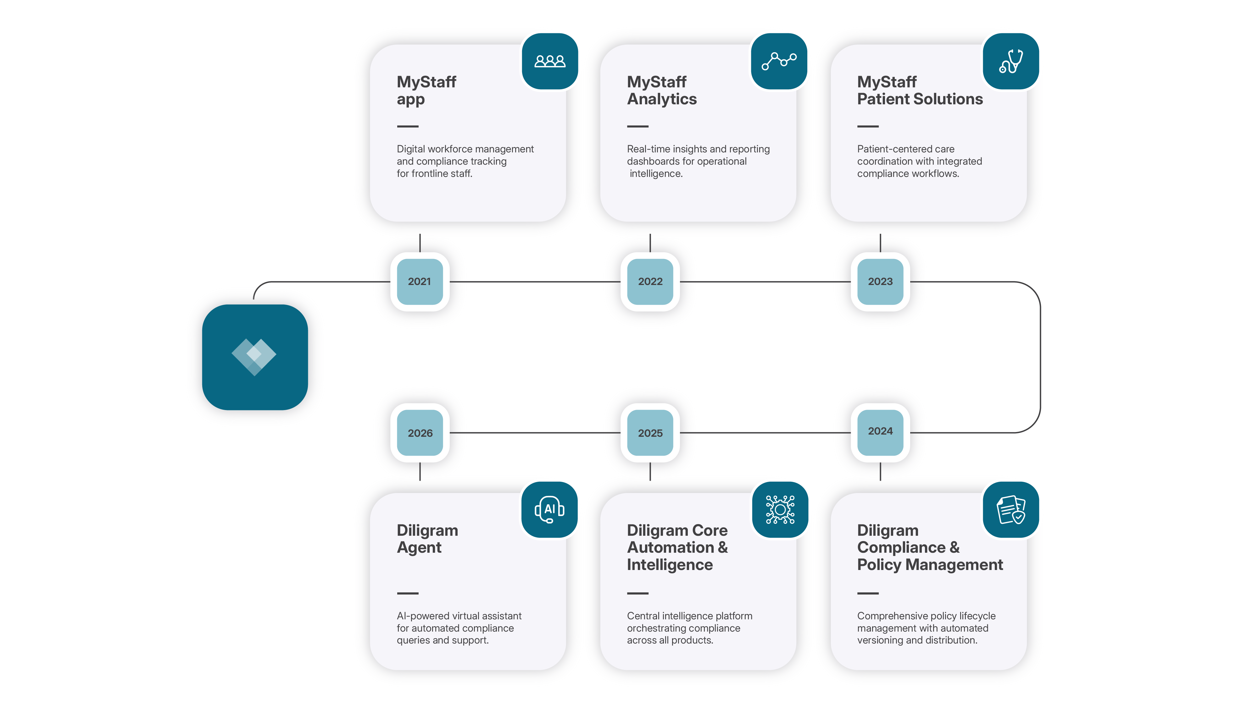 Suite de produits Diligram